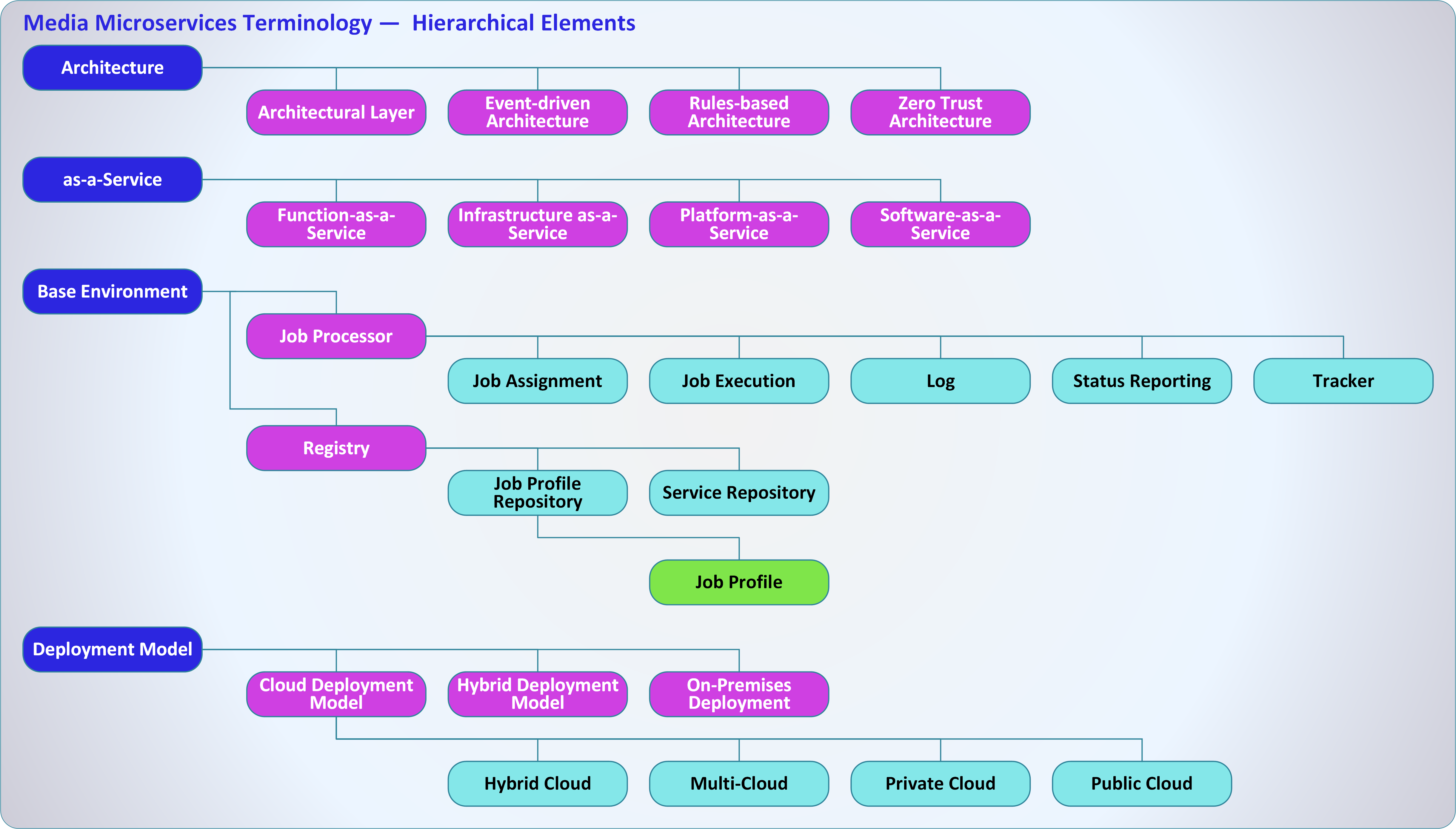 Media-Microservices-Hierarchy-SMPTE-Colors-1
